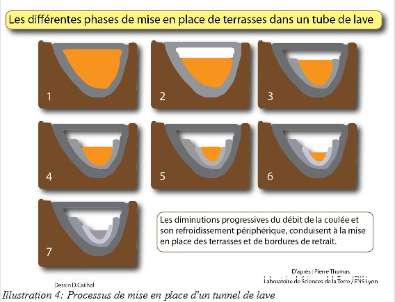 formations des banquettes dans les tunnels de lave