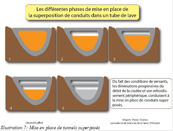 Tunnels de lave superposés